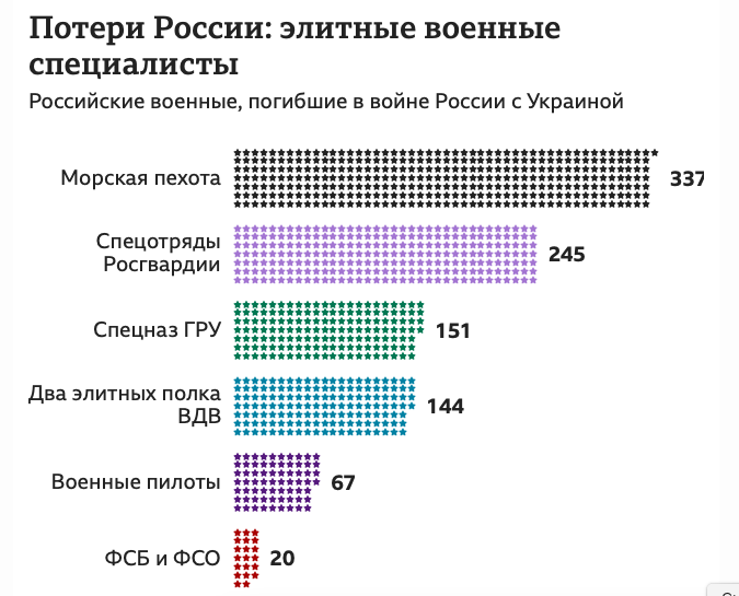 BBC: С начала войны в Украине Россия потеряла более 900 элитных военных специалистов
